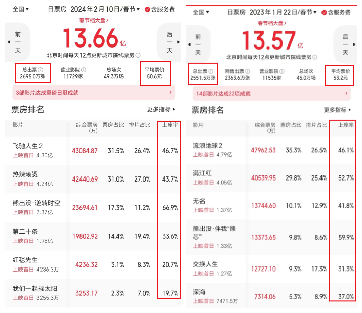 大年初一，《熊出没》票房超去年同期，贾玲太狠了！太猛了！