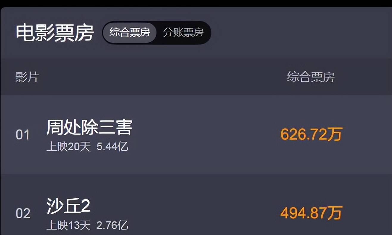周处除三害票房即将突破6亿！海外发行或能超越《流浪地球》？
