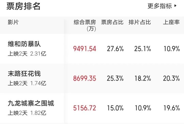 古天乐新片《九龙城寨》口碑高，但票房不敌开心麻花？-2
