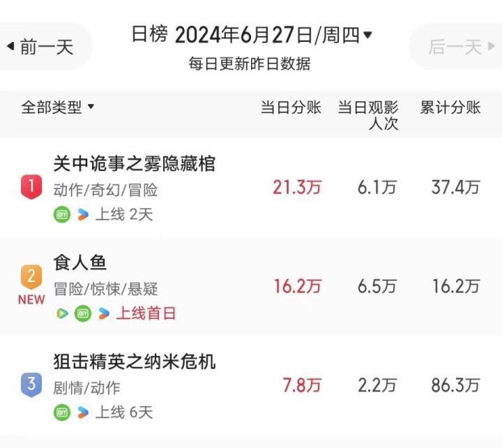 期待徐冬冬和沈腾再次合作！新片票房不到50万，擦边卖肉引差评-1