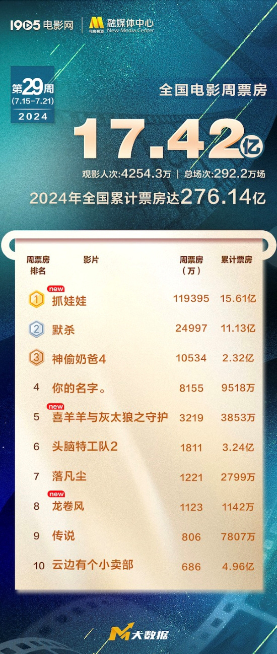 2024票房大卖276亿！《抓娃娃》以150亿成绩登顶周冠-1