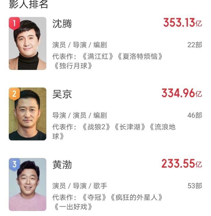 贾玲再度击败，票房下滑4亿，“含腾量”魔咒失效？-2