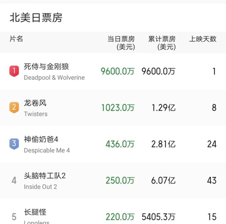 北美票房达7亿，内地票房1.2亿，中国观众给漫威上了一场课程-2