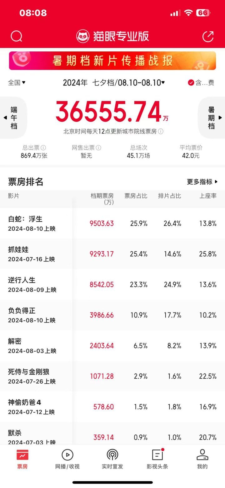 2024年七夕档票房突破3.66亿，《白蛇：浮生》夺冠-1