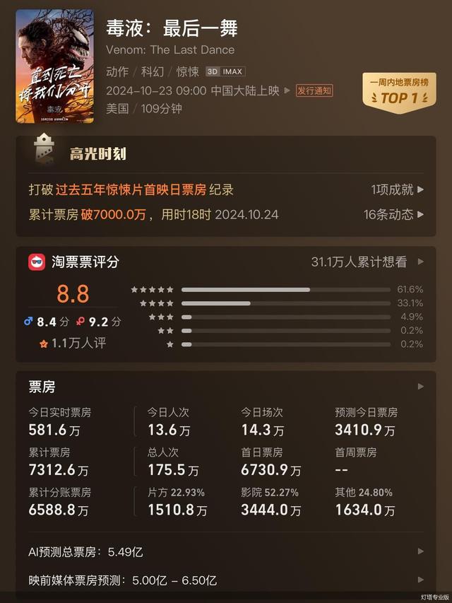 《毒液：最后一舞》首日票房6730.9万，表现如何？-1