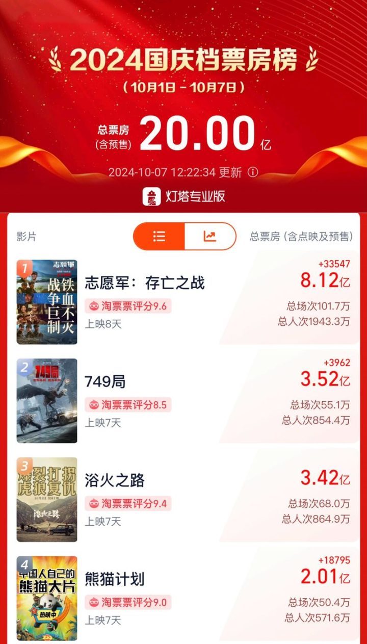 2024国庆档票房飙升破20亿，《志愿军：存亡之战》独揽8亿佳绩-1