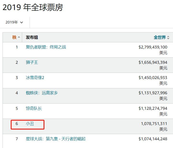 《小丑2》首日票房1.4亿，口碑扑街，创漫改电影最低分-1