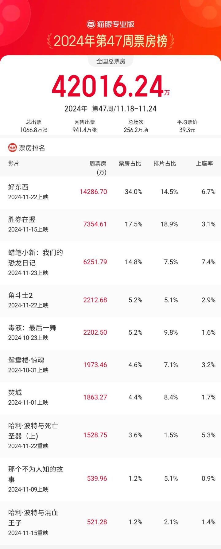 《好东西》周票房领跑，邓超新片亚军-1