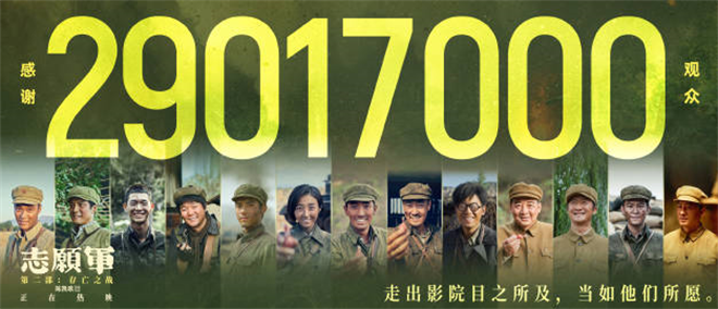 《志愿军:存亡之战》票房破12亿，观影人数超过2900万-1