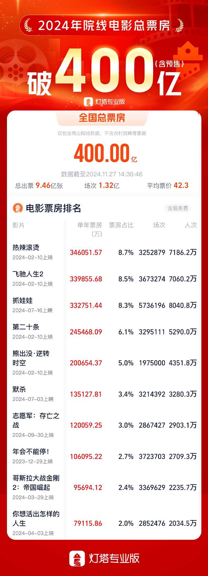 400亿票房的2024：国产黑马的“新三板斧”-2