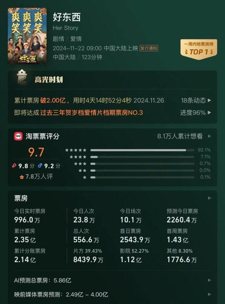 400亿票房的2024：国产黑马的“新三板斧”-3