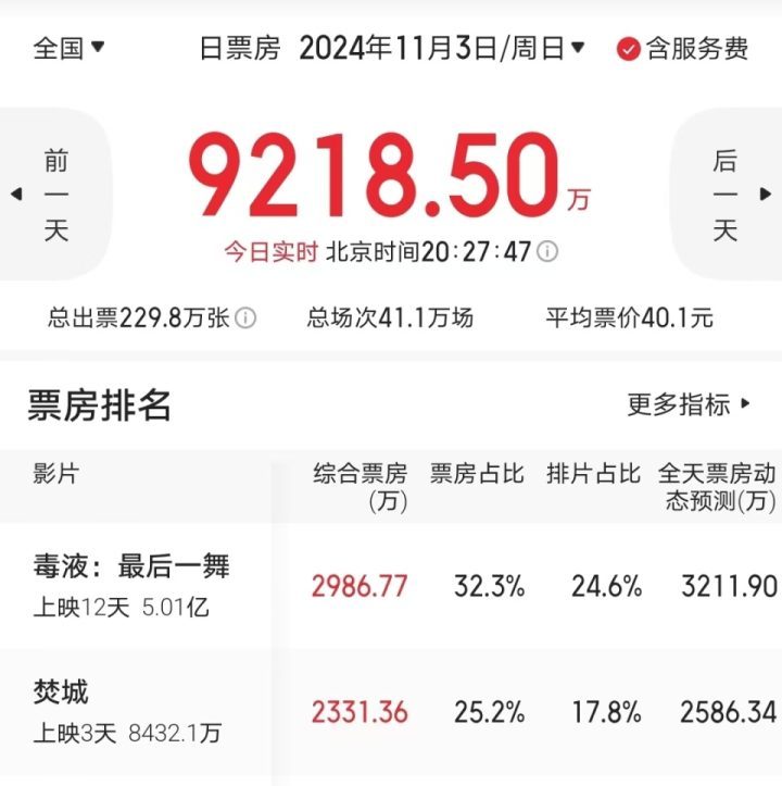 刘德华都压不住，总票房突破5亿，夺得12天日冠-1