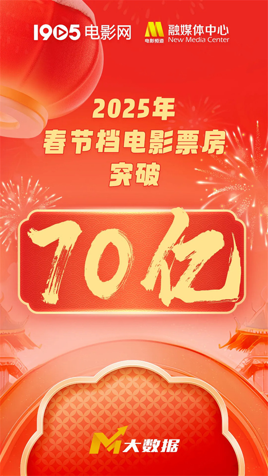 春节档票房超70亿，《唐探1900》缔造辉煌之谜-1