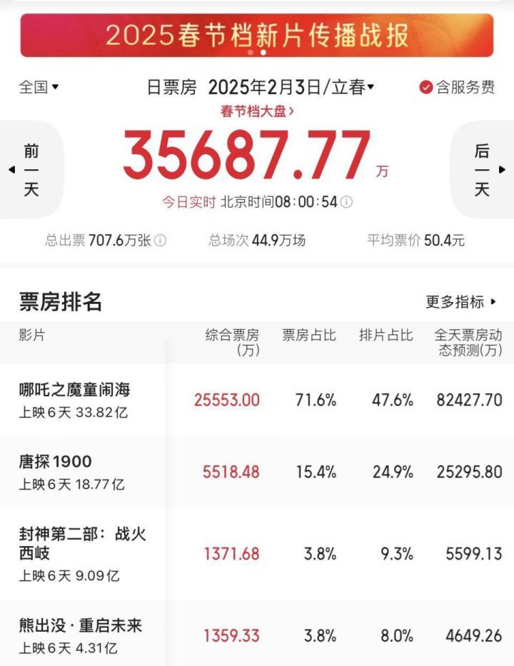 《哪吒之魔童闹海》票房超33亿，争中国影史票房王-1