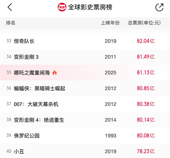 《哪吒之魔童闹海》高清「HD1080P/3.6G-MKV」迅雷资源下载国语版百度网盘-1