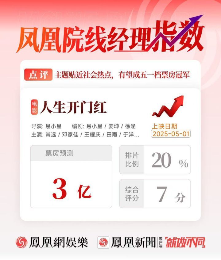 《人生开门红》票房预估3亿，五一档冠军潜力股-1