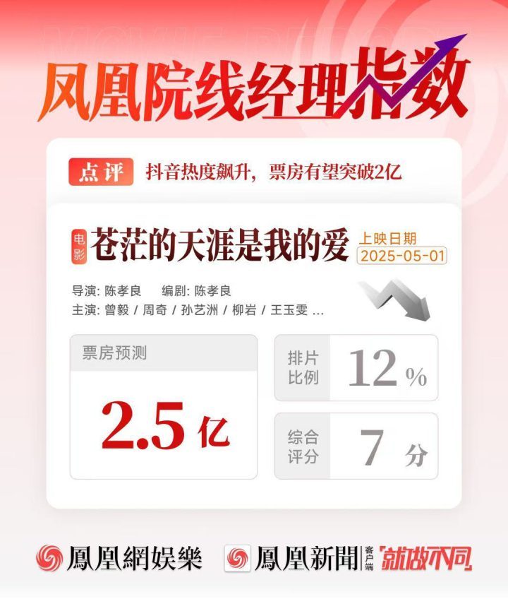 曾毅银幕首秀《票房预测2.5亿》短视频热度飙升-1
