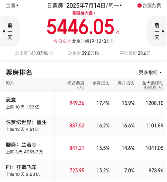 《恶意》夺单日票房冠军!梅婷撕心裂肺演技揭秘-1 《恶意》夺单日票房冠军!梅婷撕心裂肺演技揭秘-1