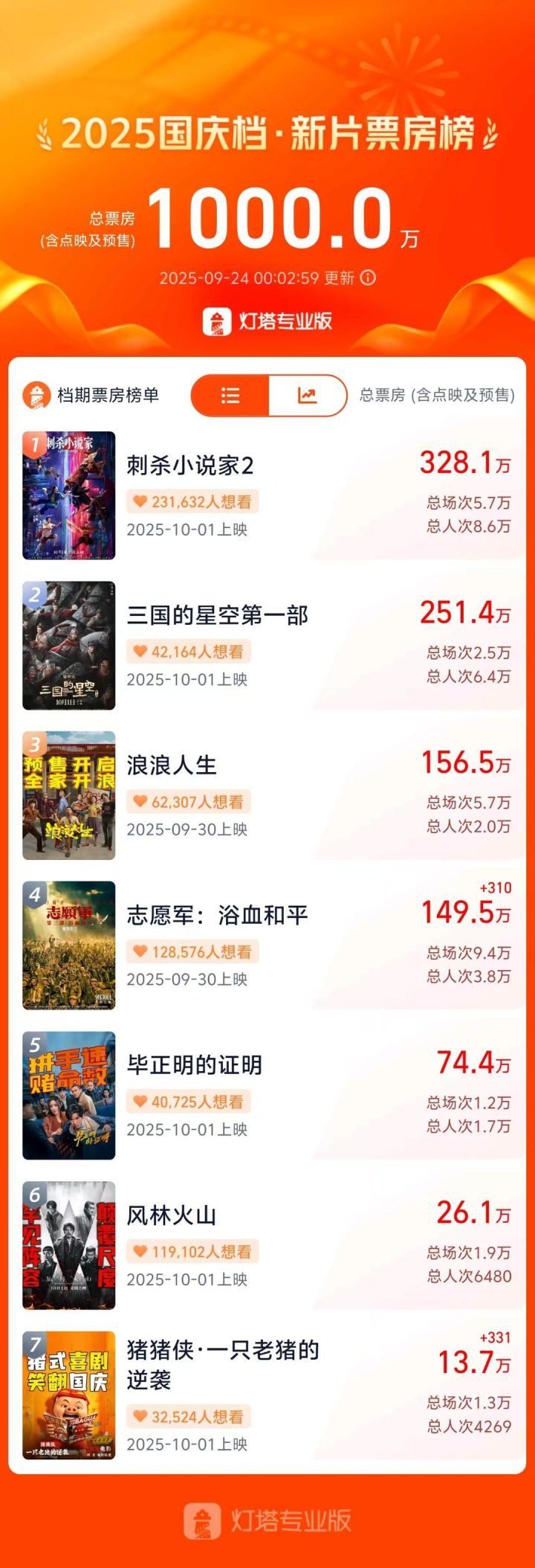 《刺杀小说家2》国语中字「BD1280P/3.3G-MKV」百度云高清版本迅雷BT资源-1