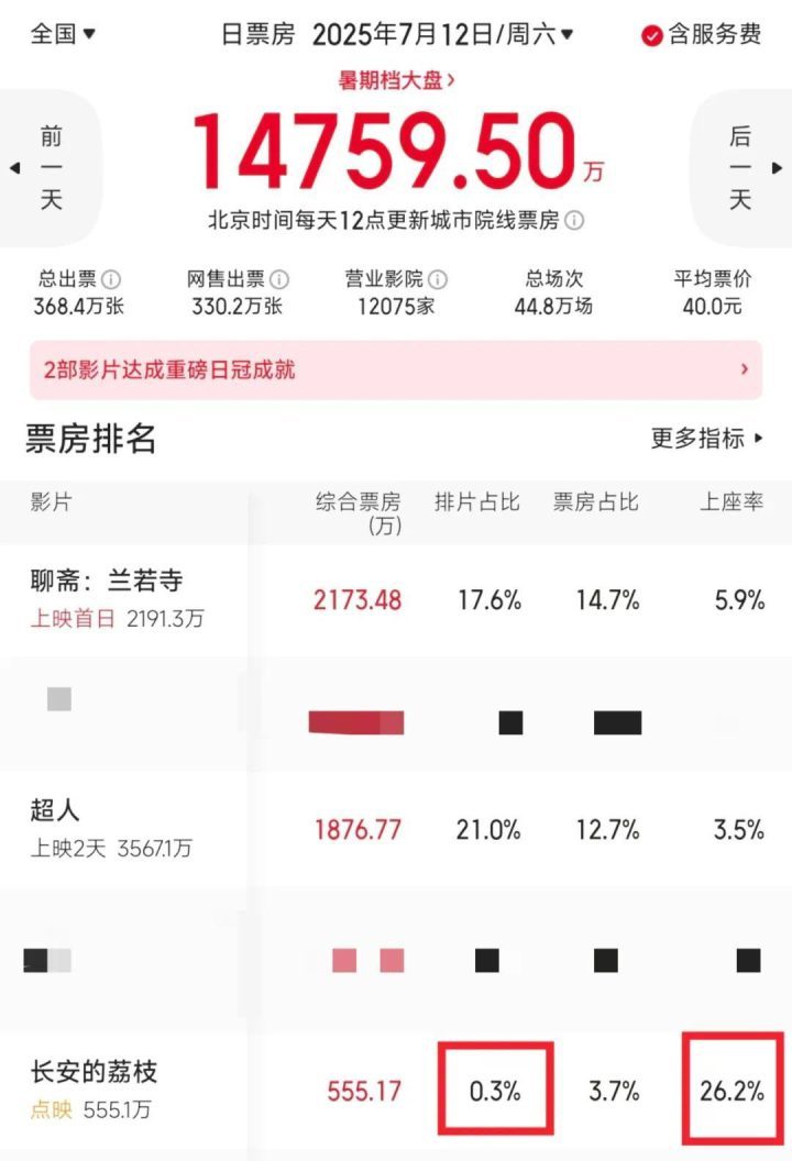 《凤凰院线经理指数》：暑期档首破10亿影片将至！-2